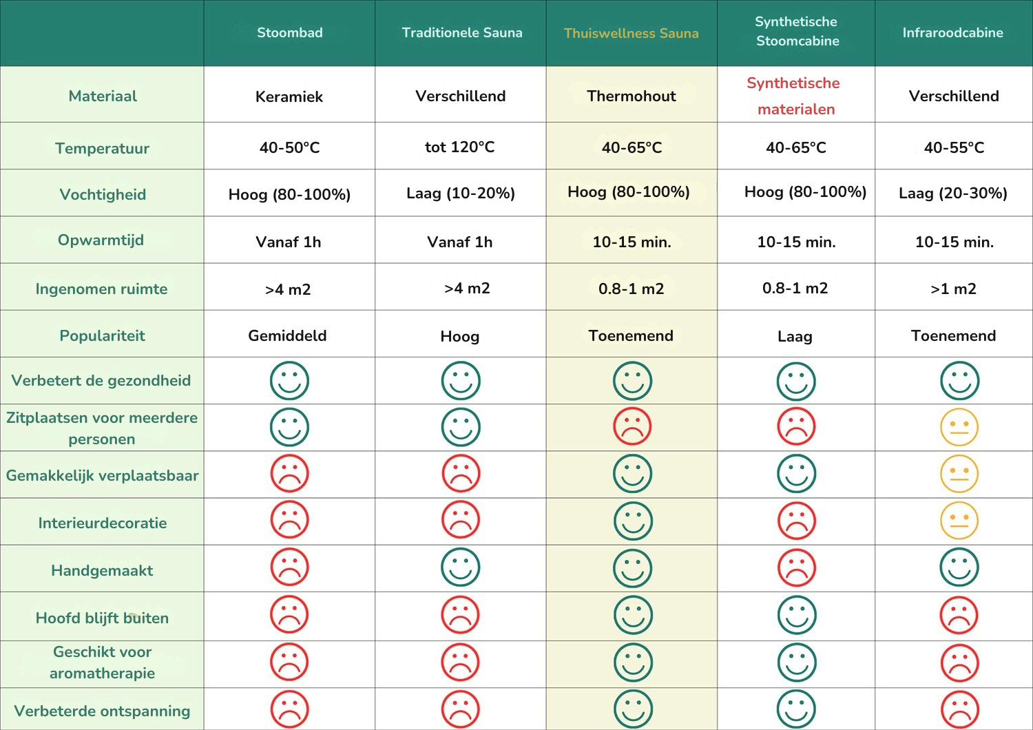 Overzichtstabel die stoombad, traditionele sauna, Thuiswellness sauna, stoomcabine en infraroodcabine vergelijkt op temperatuur, vochtigheid, ruimte en gebruiksgemak